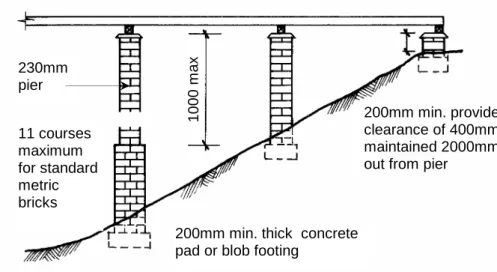 Fig. 1 Brick piers for domestic construction200mm min. thick concretepad or blob footing