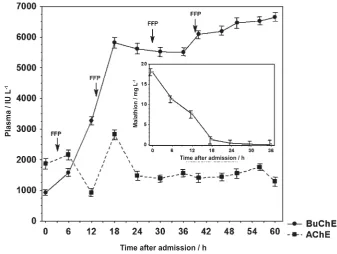 Figure 1 BuChE and AChE activity ±SD, with the malathion concentration ±SD in blood 