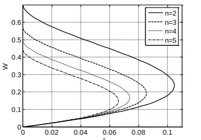 Figure 1. Dependence of relative shift of a mirror element W on the applied voltage of 