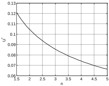 Figure 3. Dependence of the applying voltage 