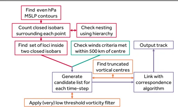Figure 2.1: Schematic of the tracking algorithm. Descriptions of each term are given in the text