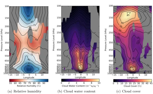 Figure 3.10: (a) relative humidity (%), (b) cloud water content (10 −5 kg kg −1 ; the summation of liquid and ice contributions), and (c) cloud cover (fraction of unity) as functions of pressure levels as viewed on a plane normal to the direction of depres