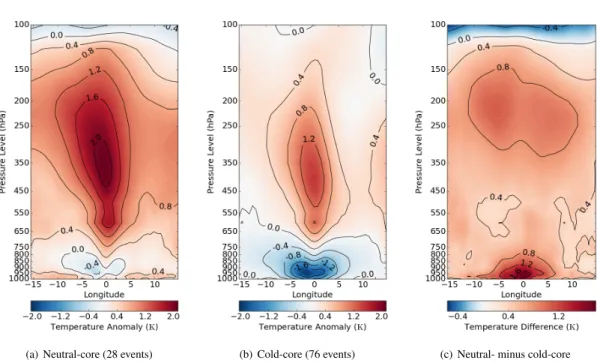 Figure 3.16: Vertical structure of the temperature (K) as an anomaly to the boreal summer mean for a composite depression with both main core categories, and their difference: (a) neutral-core, (b) cold-core, (c) their difference