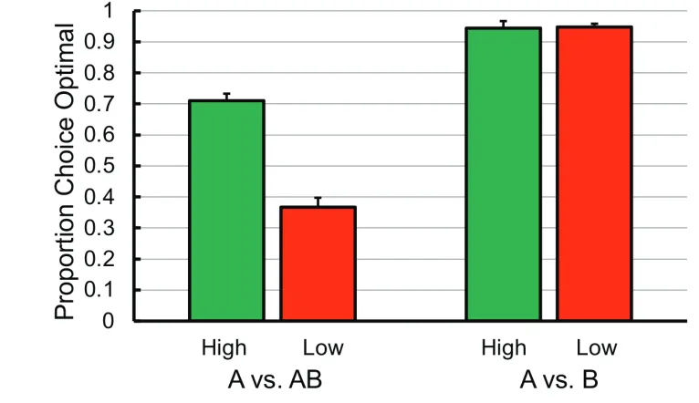 Figure 2. Proportion of optimal choice plotted for the high food restricted (High) and low food restricted (Low) groups