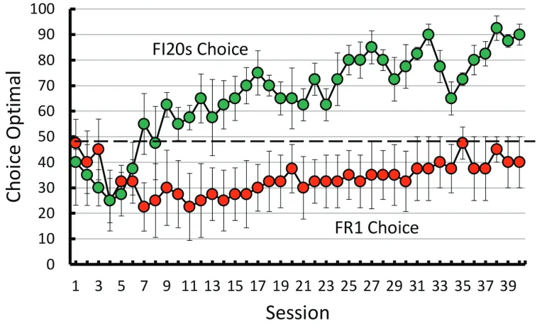 Figure 5. Percentage optimal choice for pigeons that had to complete a fixed-interval 20-s schedule (FI20s Choice) to obtain initial reinforcement  (green) and pigeons that had to make a single peck to obtain initial reinforcement (red; error bars = ±1 SEM