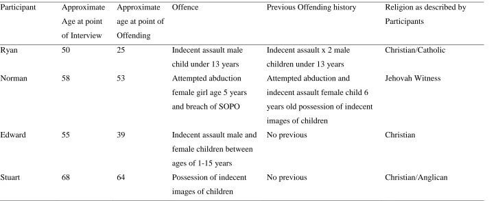 Table 1. Description of Community Sample  