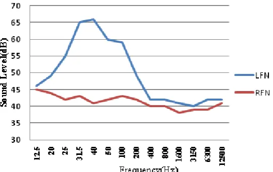 Fig 1.  1/3-Octave band frequency spectrum of LFN and RFN used during test sessions, measured at the position of subjects’ head 