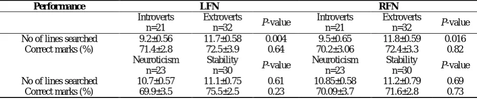Table 1. The results of the proofreading task (mean ± SE) Performance 