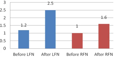 Fig 2. The relationship between LFN sensitivity and personality traits 