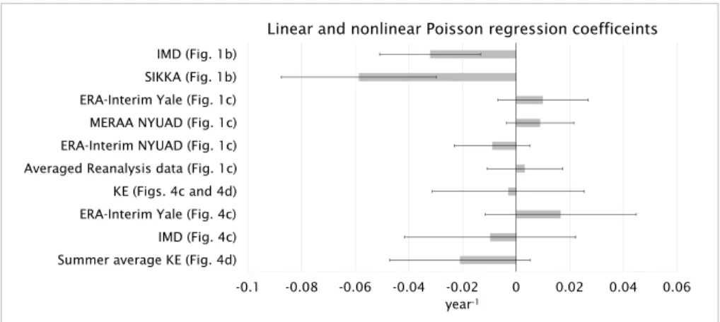 Figure 2. Linear regression and nonlinear Poisson regression fits [Solow and Moore, 2000; Wilks, 2011] to the data sets presented in Figures 1b, 1c, 4c, and 4d