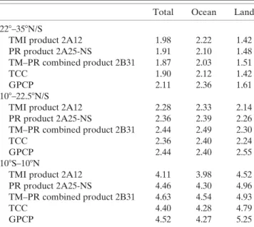 Figure 3 presents a map of TCC 2 GPCP differences. It should be kept in mind that the GPCP contains gauge information over land, while the new TCC presented here is purely from the TRMM satellite retrievals