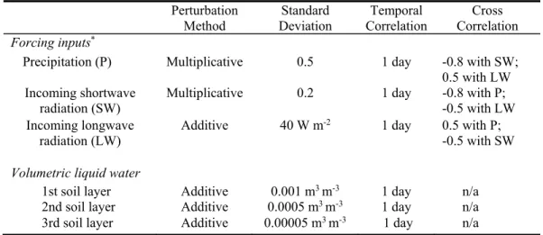 Table 2.2  Error parameters for the selected forcing inputs and model variables   Perturbation  Method  Standard  Deviation  Temporal  Correlation  Cross  Correlation  Forcing inputs * 
