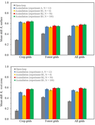 Fig. 2.6  Averaged soil moisture skill R for the open-loop model and the assimilation estimates  from experiments A, B1, B2, and B3 (see Table 2.1 for key): (top) surface layer (top 10 cm) and  (bottom) root zone (top 35 cm)
