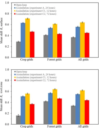 Fig. 2.7   Similar to Fig. 2.6, except that the assimilation estimates are from experiments A, C1,  and C2 (see Table 2.1 for key), respectively