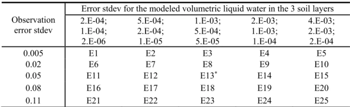 Table 2.3  Input error parameters (unit: m 3 m -3 ) for experiments E1-E25  Observation 