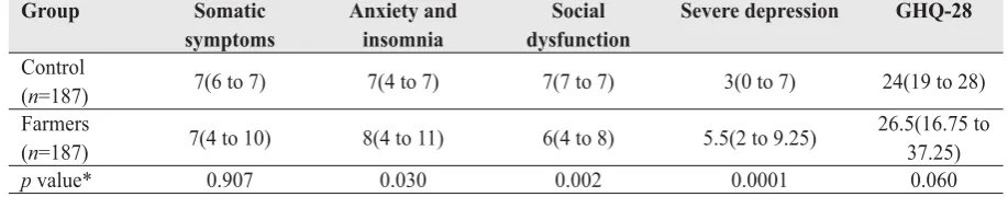 Table 1 Summary of demographic data in workers and control subjects