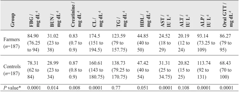 Table 3 Neurocognitive impairment in controls and farmers