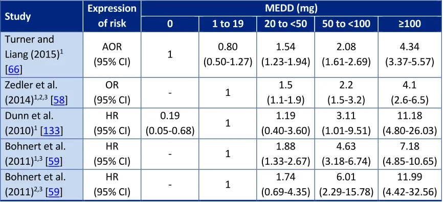 Table 2. Risks of Prescription Opioid Overdose and Overdose Death at Selected Morphine Equivalent Daily Dose Intervals [58,59,66,133] 