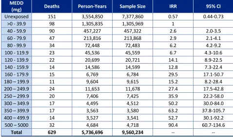 Table 3. Incidence Rate Ratios for Opioid Overdose Deaths, by Average Milligrams Morphine Equivalent Daily Dose[135] 
