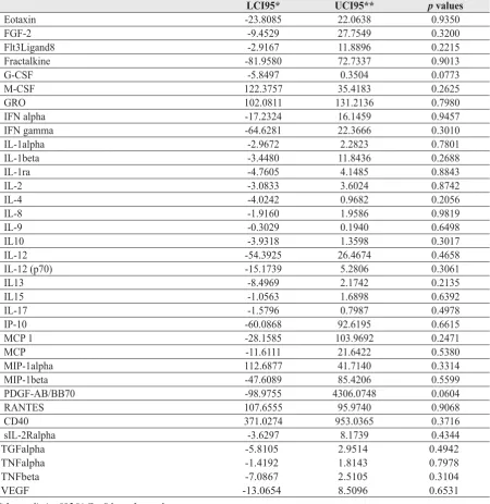 Table 1 Characteristics of the groups of children studied: Mexico City versus controls