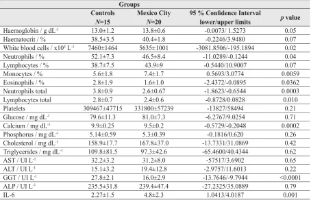 Table 2 Peripheral blood variables and comparisons in control and Mexico City children.
