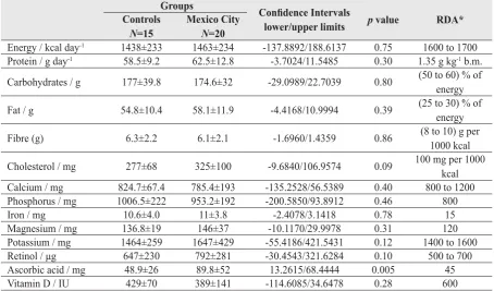 Table 3  Nutritional intake based on a seven day recall and comparisons in Control and Mexico City children age (6.2±0.69) years