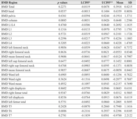 Table 4  Bone mineral density (BMD / g cm-2) Z score, 95 % conﬁ dence intervals, mean and SD, and p values between Controls and Mexico City children