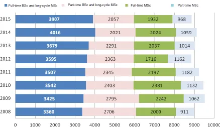Fig. 10. The number of enrolled at various levels and forms of education in the years 2008/2009 - 2015/2016 