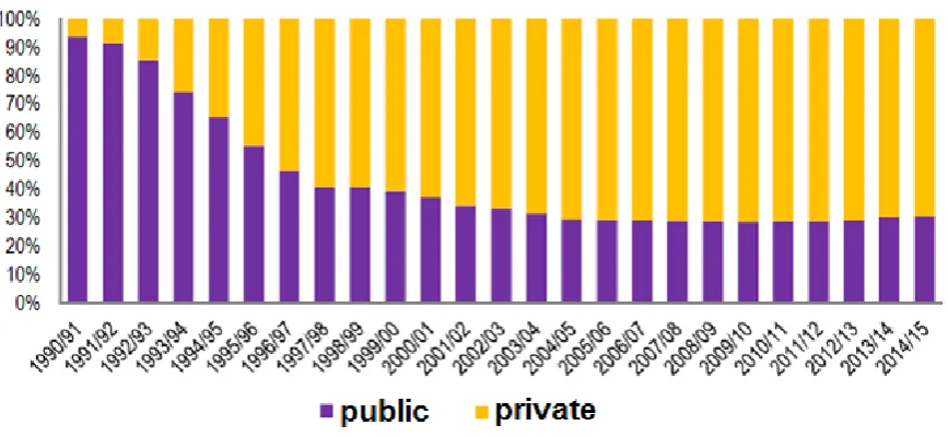 Figure 2. Public and private universities [%] 