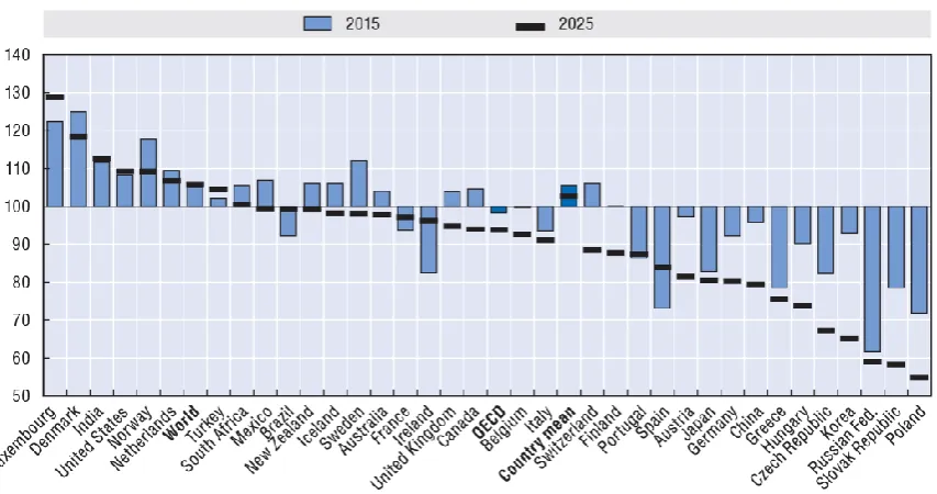 Figure 4. Population projections for the 18-24 age group in 2015 and 2025 (2005=100) 