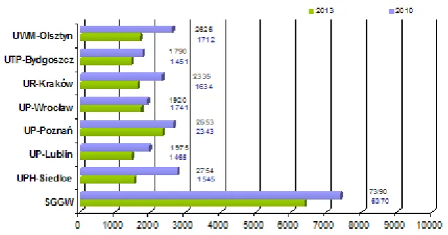 Figure 5. Change in the number of students in 2010 and 2013 