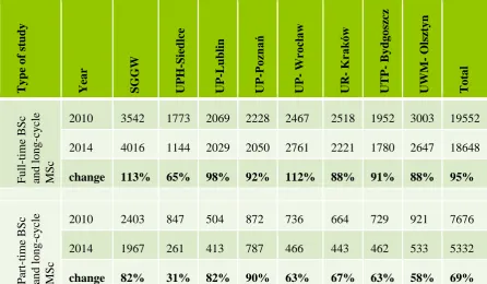 Table 1. Revision of students enrolled for first year of study in 2010 and 2014 (full-time and part-time BSc and long-cycle MSc) 