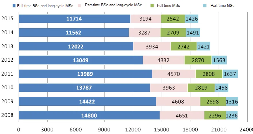 Figure 9. The number of candidates for the various levels and forms of education in 2008/2009 - 2015/2016 