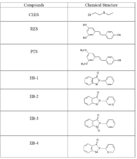 Figure 1  Structure of CEES and of the tested antioxidant compounds
