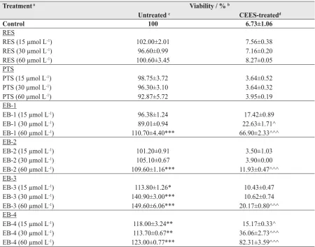 Table 1  Effects of selected test compounds on the cytotoxicity of CEES in A-431 skin cells, as determined by the MTT viability assay