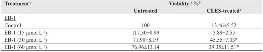 Table 2 Effect of EB-1 on the cytotoxicity of CEES in A-431 skin cells, as determined by the trypan blue dye exclusion assay