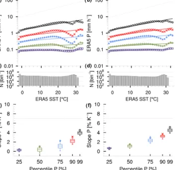 Figure A1. Panels (a), (c) and (e) are the same as right panel of Fig. 2. Panels (b), (d) and (f) exclude regions of r(P , ω 500 ) > −0.2 from Fig