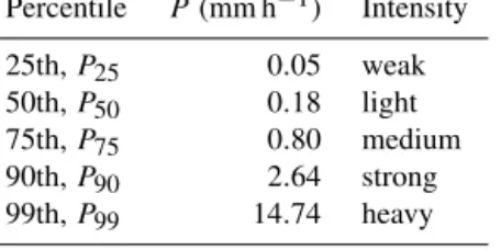 Table 1. Quantitative (mm h −1 ) and qualitative intensities for each of the five percentiles of OceanRAIN precipitation rate for 5.396 × 10 6 (0.473 × 10 6 precipitating) minutes from June 2010 to April 2017