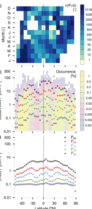 Figure 2. Five percentiles of (a) OceanRAIN (June 2010–