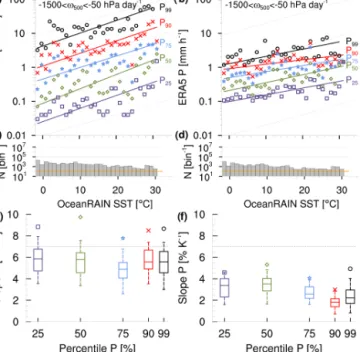 Figure 6. As with Fig. 5 but for the complete ERA5 period. Panels (a), (c) and (e) are constrained by −1500 < ω 500 < −50 hPa d −1 and panels (b), (d) and (f) by −5000 < ω 500 < −1500 hPa d −1 .