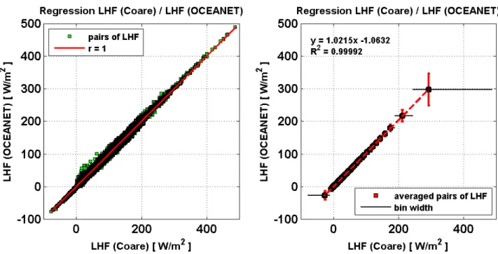 Fig. 4.1 (left) illustrates a scatterplot of all available hourly Coare- and Oceanet-based LHF, where the red line represents the angle bisector associated with a correlation coefficient of 1