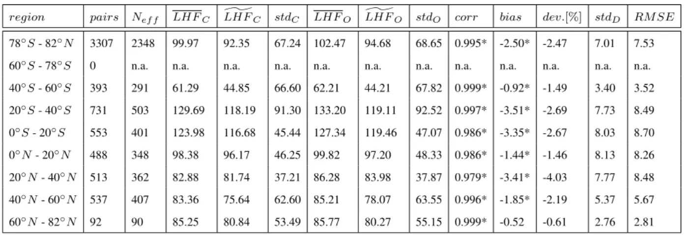Table 9: Summary of statistical indices comparing LHF originating from both Coare and Oceanet algorithm.
