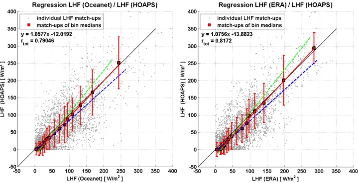 Fig. 4.4: Left: Results of a two-sided orthogonal regression (red line) of Oceanet- and HOAPS-based LHF