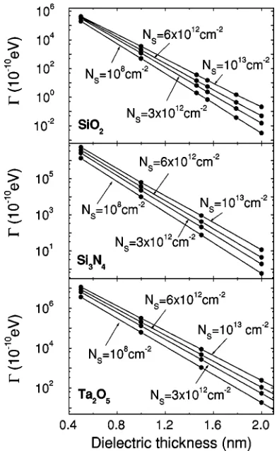 TABLE I. Dielectric constants and conduction band offsets at silicon–dielectric interface for different dielectric materials used in our calculation�see Ref
