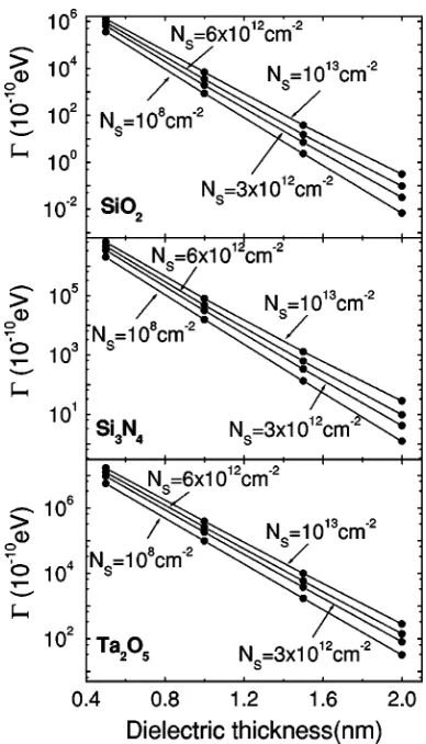 FIG. 4. � vs physical thickness of two gate dielectric layers for differentvalues of electron effective mass in gate-dielectric region.