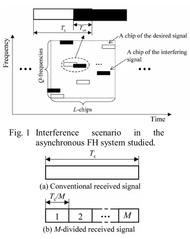 Fig. 1 Interference asynchronous FH system studied.