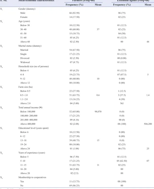 Table 1: Socio-economic characteristics of farmers in the study area