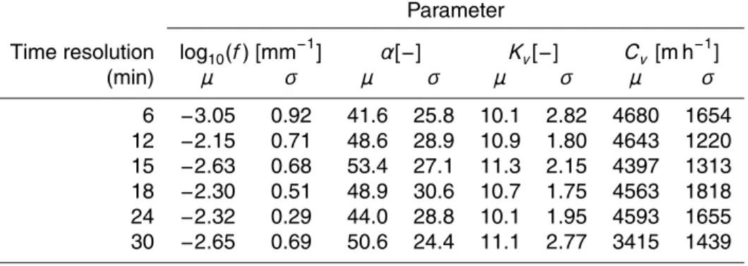 Table 3. Summary of calibration results for each parameter and all time resolutions. Table shows mean value (µ) and standard deviation (σ) of the parameter distribution.