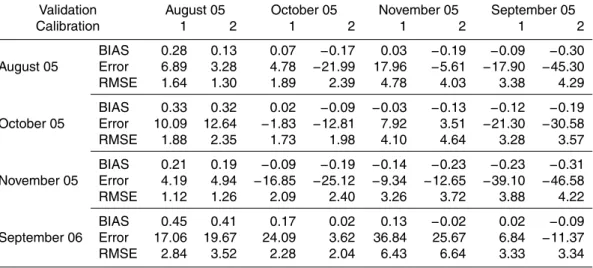 Table 4. Validation results for the eight relationship in each of the four study cases