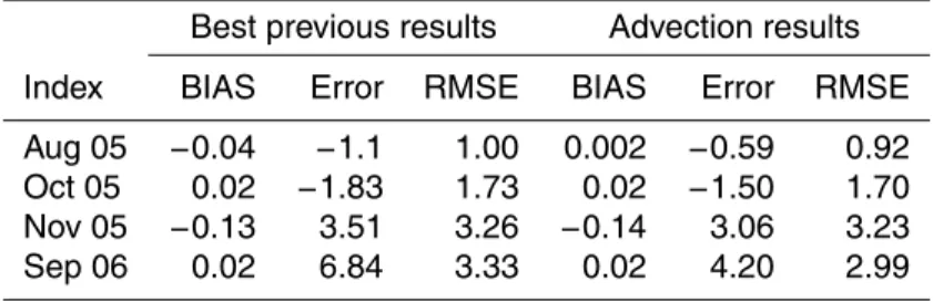 Table 5. Comparison of results between previous best rainfall estimation method and advection correction to the same rainfall estimation.
